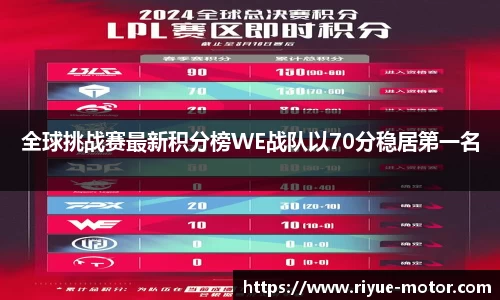 全球挑战赛最新积分榜WE战队以70分稳居第一名